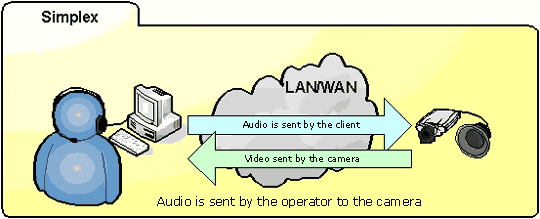 AXIS 211A Audio modes 4 1005